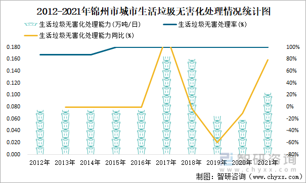 2012-2021年锦州市城市生活垃圾无害化处理情况统计图