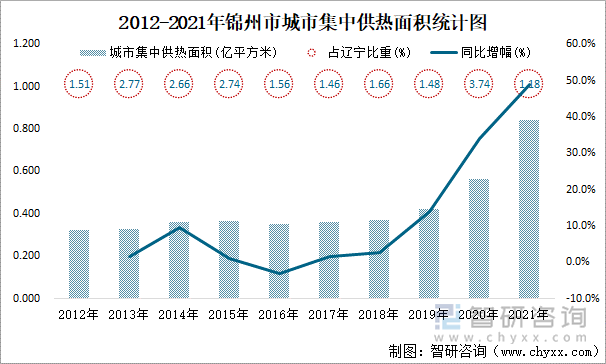 2012-2021年锦州市城市集中供热面积统计图