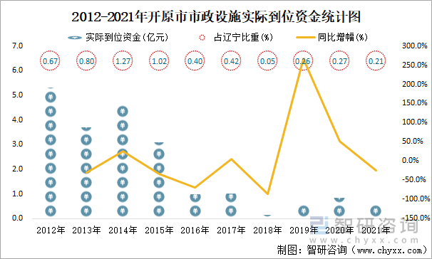 2012-2021年开原市市政设施实际到位资金统计图