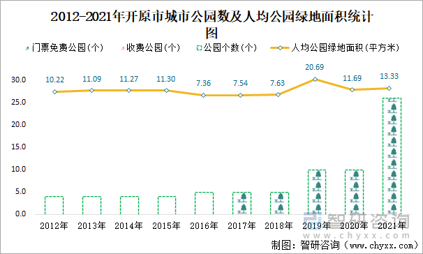 2012-2021年开原市城市公园数及人均公园绿地面积统计图