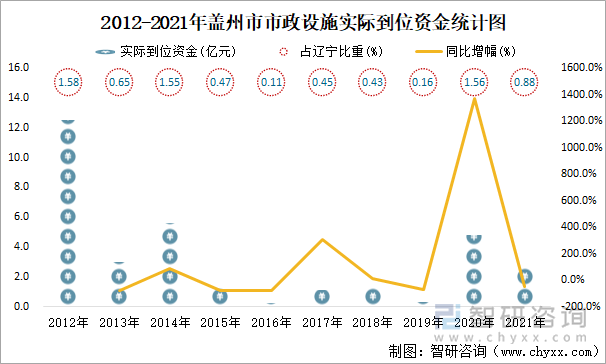 2012-2021年盖州市市政设施实际到位资金统计图