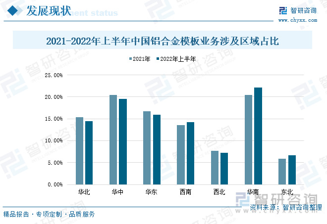 根据中国基建物资租赁承包协会统计，2021-2022年上半年中国铝合金模板业务主要地区为华北、华中、华东、华南，其中华南地区的铝合金模板业务占比最高，该地区铝合金模板企业发展态势良好。2022年上半年，华北、华中、华东、华南在中国铝合金模板业务的占比分别为14.4%、19.5%、15.9%、22.1%，以上四个地区合计占我国铝合金模板业务的72%。