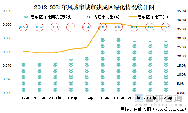 2012-2021年鳳城市建成區(qū)綠化情況統(tǒng)計(jì)圖