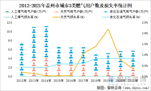 2012-2021年盖州市城市3类燃气用户数及损失率统计图