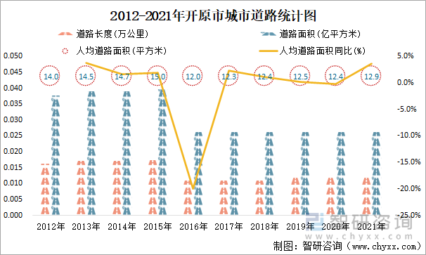 2012-2021年开原市城市道路统计图