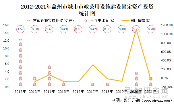 2012-2021年盖州市城市市政公用设施建设固定资产投资统计图