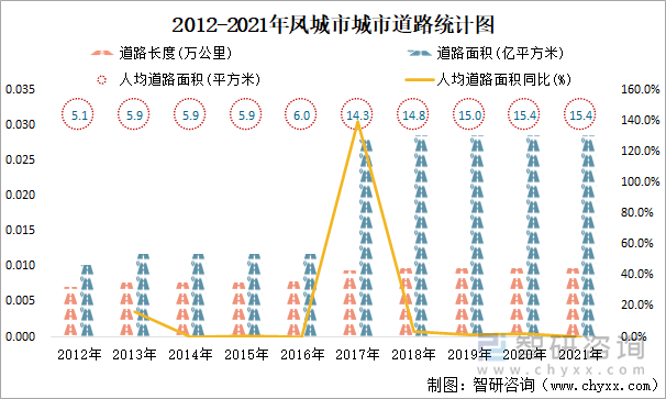 2012-2021年鳳城市道路統(tǒng)計(jì)圖