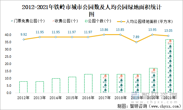 2012-2021年铁岭市城市公园数及人均公园绿地面积统计图