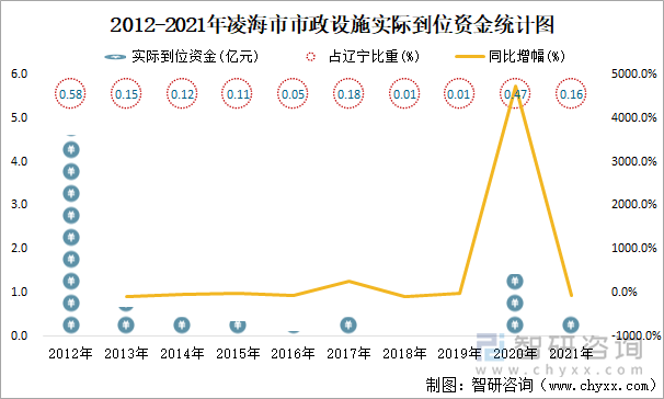 2012-2021年凌海市市政设施实际到位资金统计图