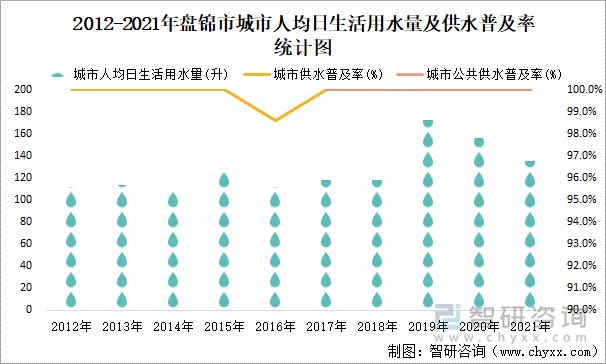 2012-2021年盘锦市城市人均日生活用水量及供水普及率统计图