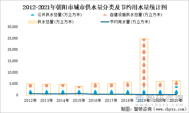 2012-2021年朝陽市城市供水量分類及節(jié)約用水量統(tǒng)計圖