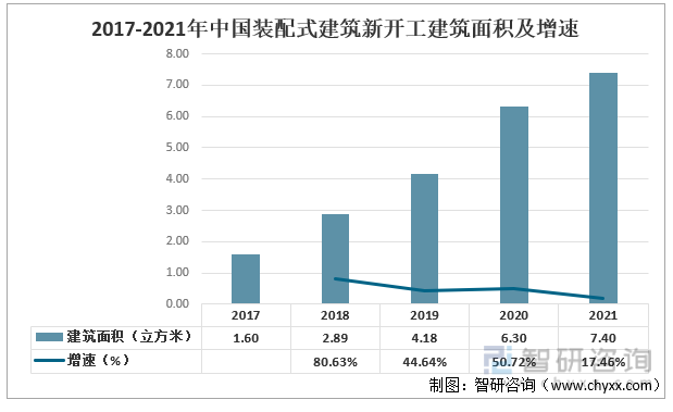2017-2021年中国装配式建筑新开工建筑面积及增速