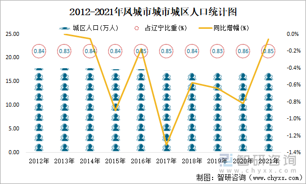 2012-2021年鳳城市城區(qū)人口統(tǒng)計(jì)圖