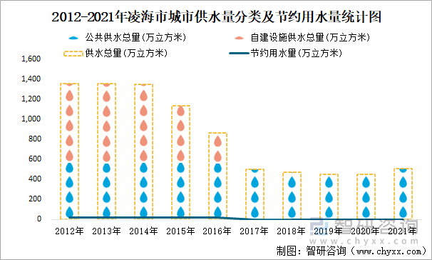 2012-2021年凌海市城市供水量分类及节约用水量统计图