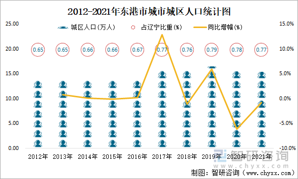 2012-2021年東港市城市城區(qū)人口統(tǒng)計(jì)圖