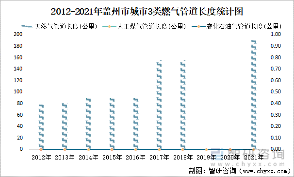 2012-2021年盖州市城市3类燃气管道长度统计图