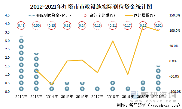 2012-2021年燈塔市市政設(shè)施實(shí)際到位資金統(tǒng)計(jì)圖