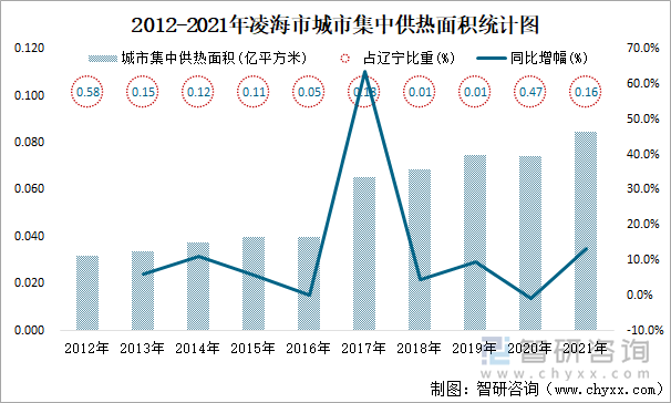 2012-2021年凌海市城市集中供热面积统计图