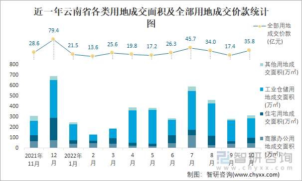 近一年云南省各类用地成交面积及全部用地成交价款统计图