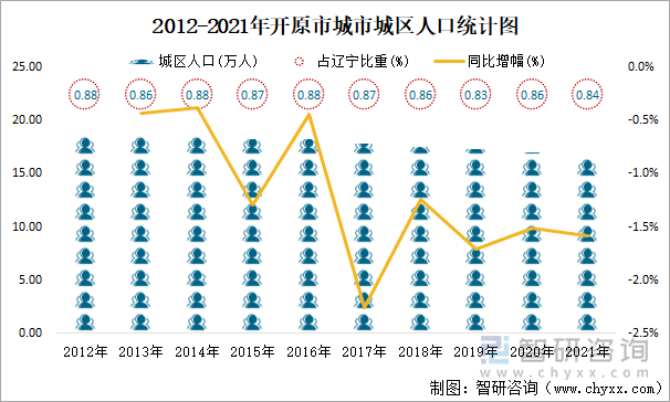 2012-2021年开原市城市城区人口统计图