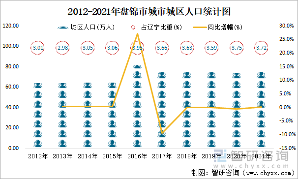 2012-2021年盘锦市城市城区人口统计图