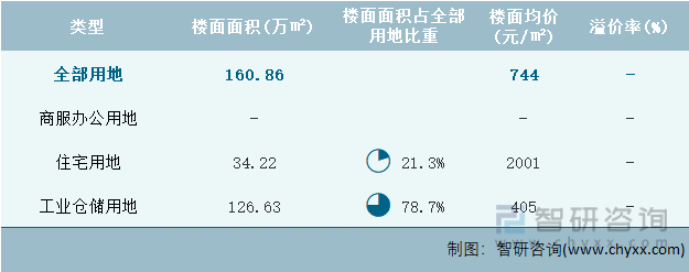 2022年10月青海省各类用地土地成交情况统计表