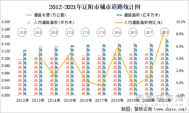 2012-2021年辽阳市城市道路统计图