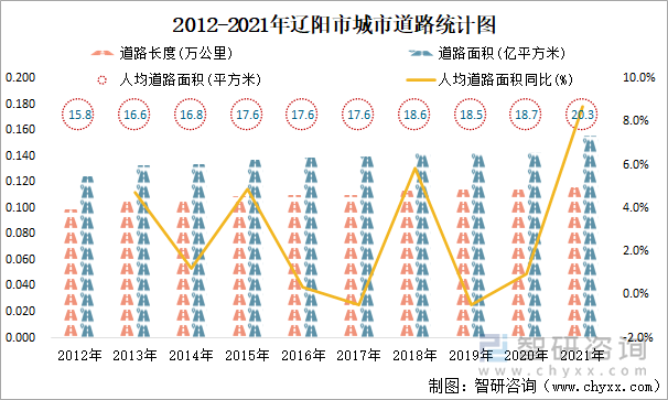 2012-2021年辽阳市城市道路统计图