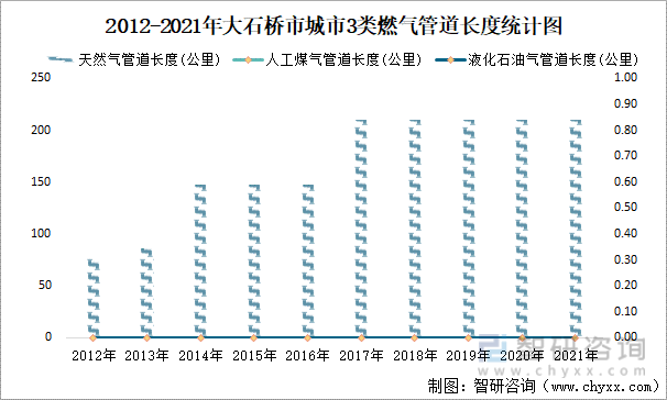 2012-2021年大石桥市城市3类燃气管道长度统计图