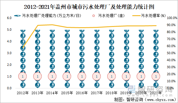 2012-2021年盖州市城市污水处理厂及处理能力统计图