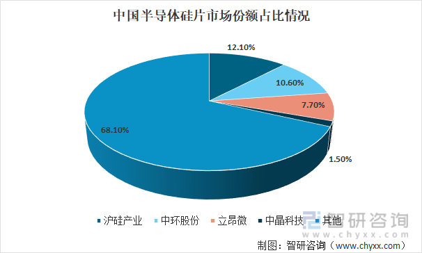 2020年中国半导体硅片市场份额占比情况