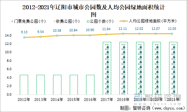2012-2021年辽阳市城市公园数及人均公园绿地面积统计图
