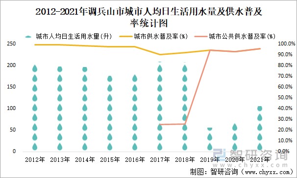 2012-2021年調(diào)兵山市城市人均日生活用水量及供水普及率統(tǒng)計圖