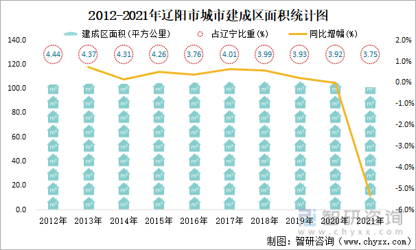2012-2021年辽阳市城市建成区面积统计图