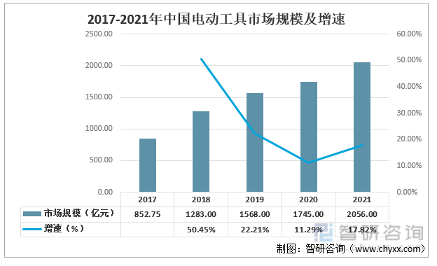 2017-2021年中国电动工具市场规模及增速