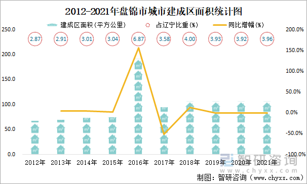 2012-2021年盘锦市城市建成区面积统计图