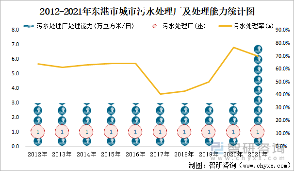 2012-2021年東港市城市污水處理廠及處理能力統(tǒng)計(jì)圖