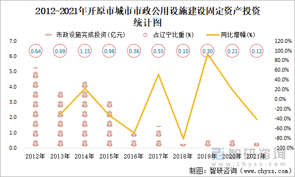 2012-2021年开原市城市市政公用设施建设固定资产投资统计图