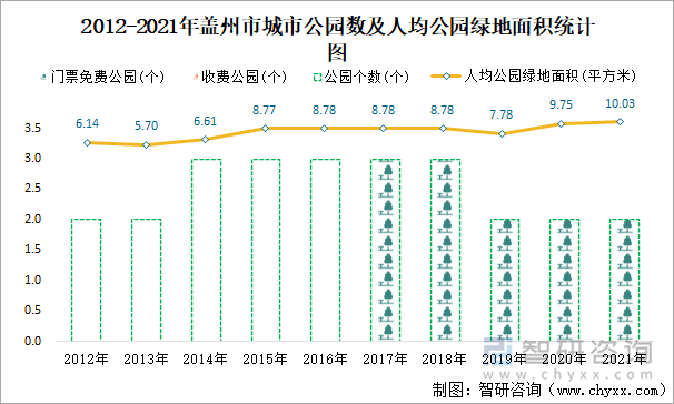 2012-2021年盖州市城市公园数及人均公园绿地面积统计图