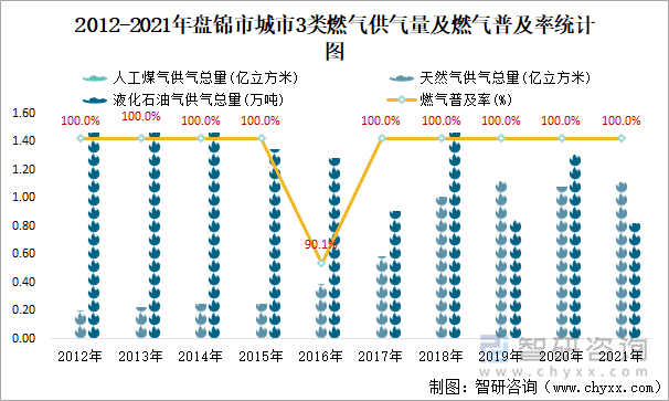 2012-2021年盘锦市城市3类燃气供气量及燃气普及率统计图