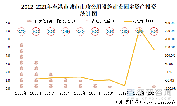 2012-2021年東港市城市市政公用設(shè)施建設(shè)固定資產(chǎn)投資統(tǒng)計(jì)圖