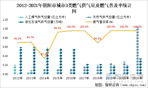 2012-2021年朝阳市城市3类燃气供气量及燃气普及率统计图