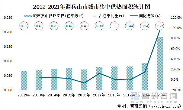 2012-2021年調(diào)兵山市城市集中供熱面積統(tǒng)計圖