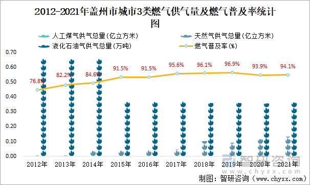 2012-2021年盖州市城市3类燃气供气量及燃气普及率统计图