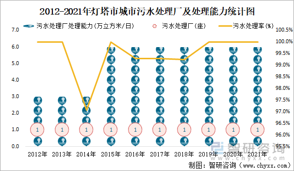 2012-2021年燈塔市城市污水處理廠及處理能力統(tǒng)計(jì)圖