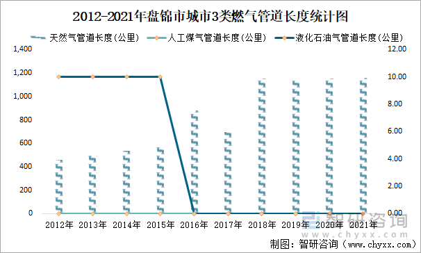 2012-2021年盘锦市城市3类燃气管道长度统计图