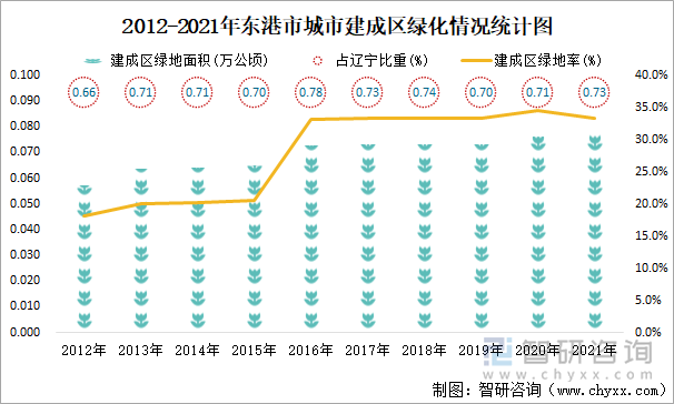 2012-2021年東港市城市建成區(qū)綠化情況統(tǒng)計(jì)圖