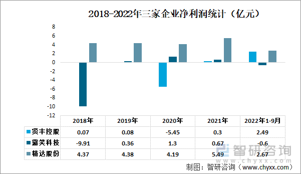 2018-2022年三家企业净利润统计（亿元）