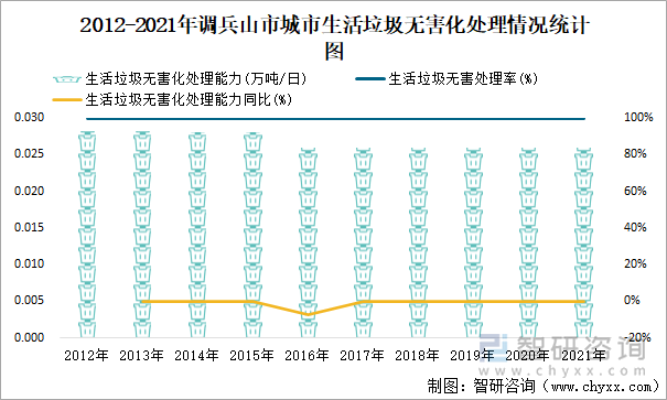 2012-2021年調(diào)兵山市城市生活垃圾無害化處理情況統(tǒng)計圖