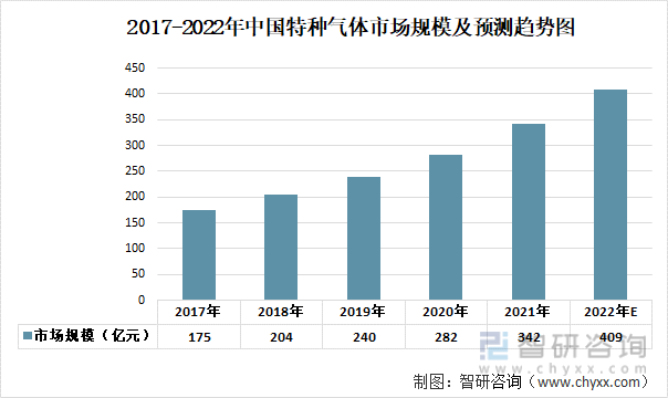 2017-2022年中国特种气体市场规模及预测趋势图